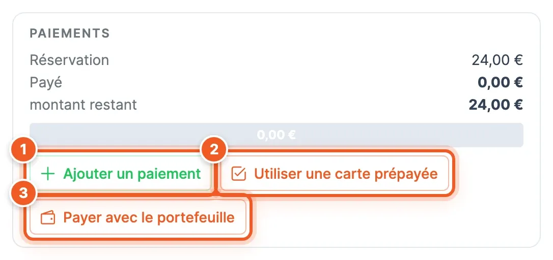 Bloc Paiements d'une réservation : prix, montant payé, montant restant et boutons Ajouter un paiement (1), Utiliser une carte prépayée (2), Payer avec le portefeuille (3)