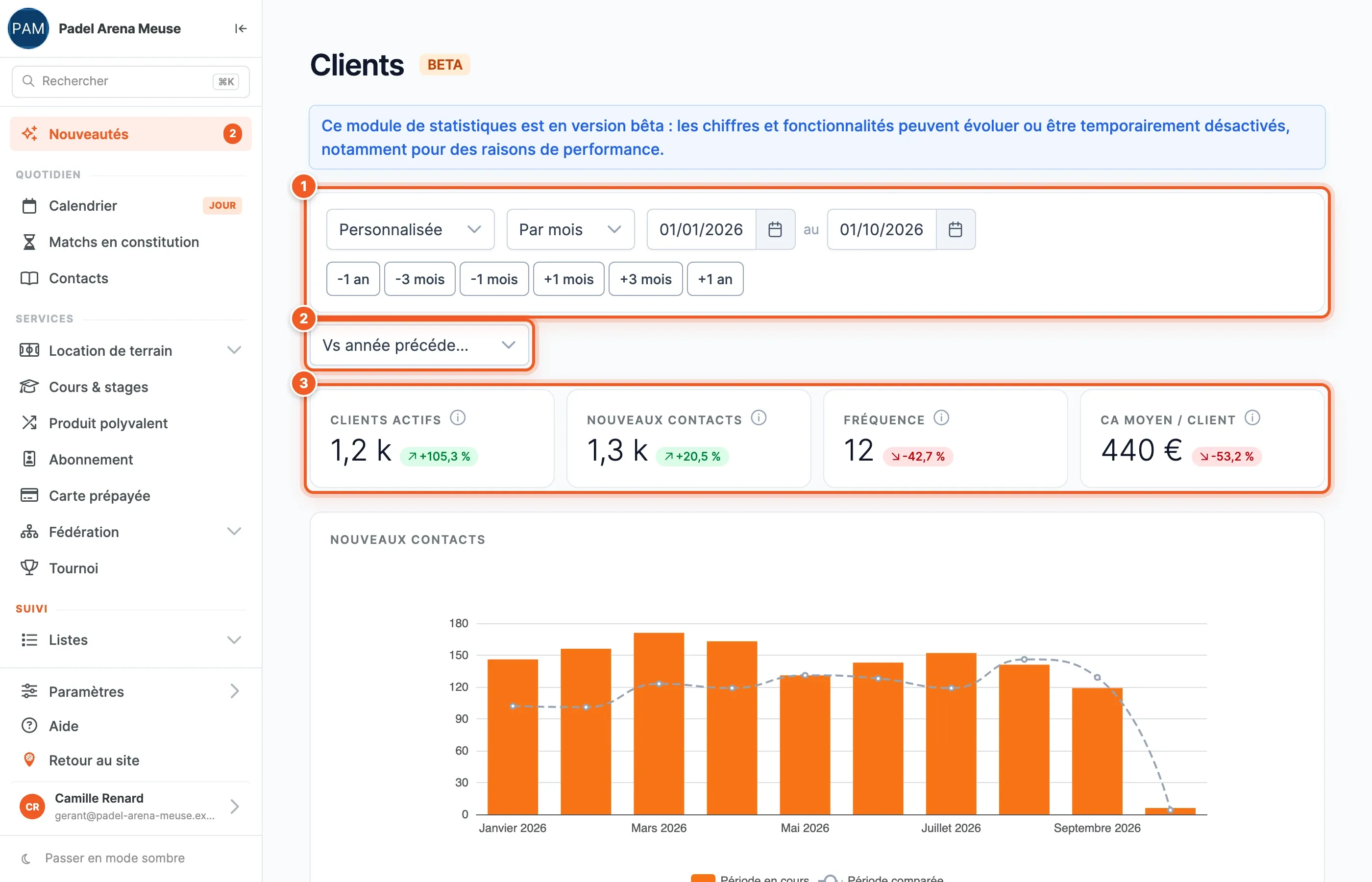 Page Clients : barre de période (1), comparaison Vs année précédente (2) et les indicateurs Clients actifs, Nouveaux contacts, Fréquence, CA moyen par client (3)