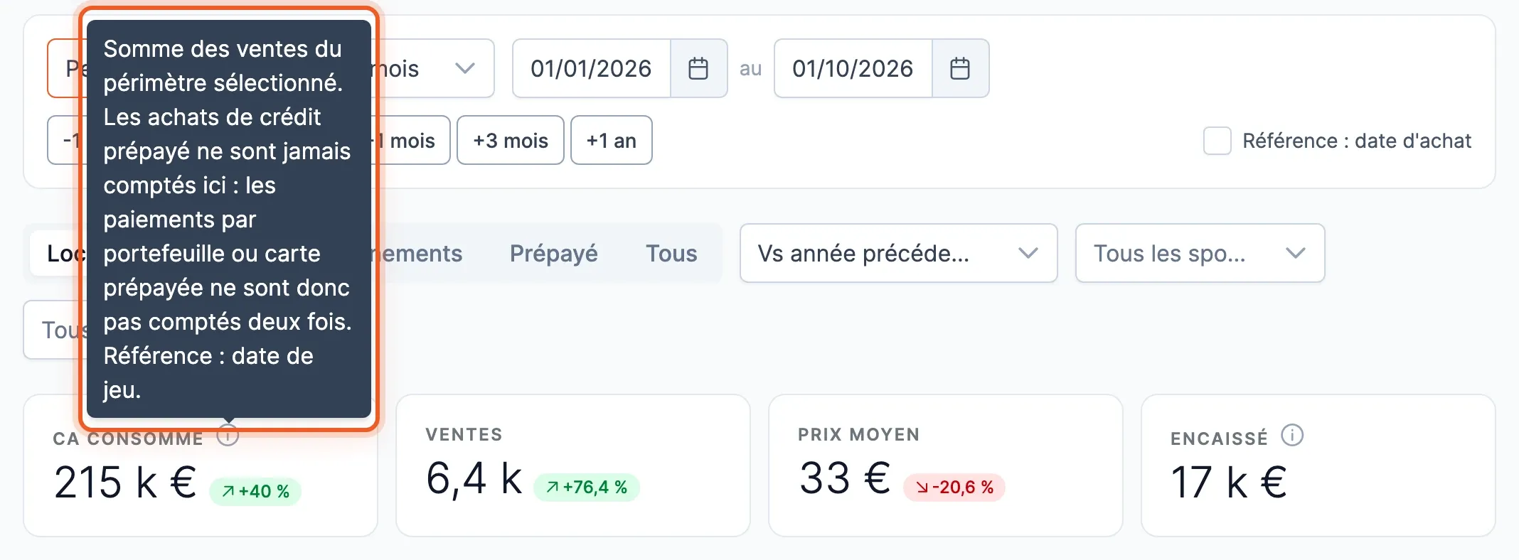Infobulle du CA consommé : somme des ventes du périmètre sélectionné, achats de crédit prépayé exclus