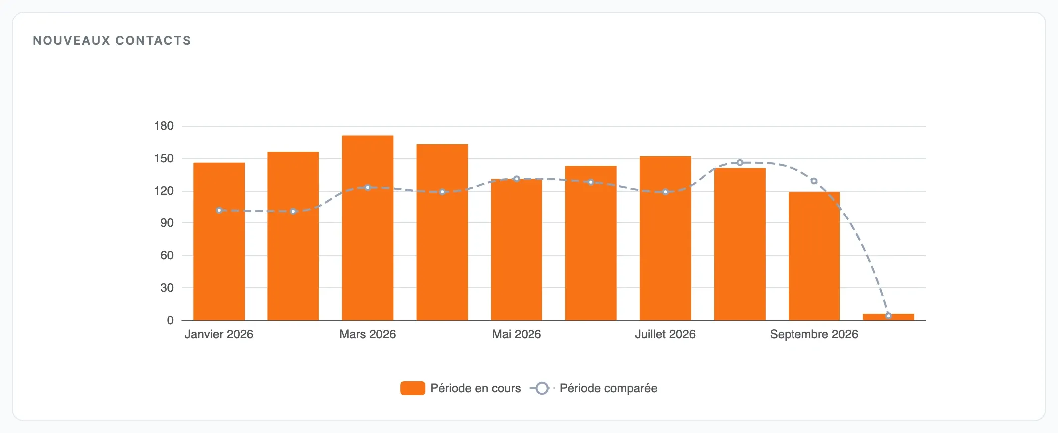 Graphique Nouveaux contacts : barres par mois pour la période en cours et courbe pointillée pour la période comparée