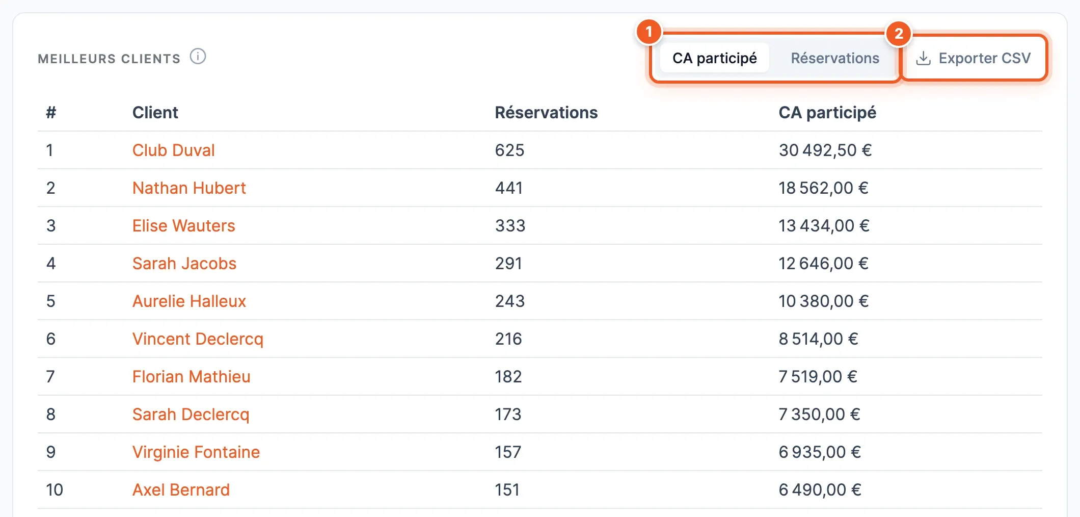 Tableau Meilleurs clients : rang, client, nombre de réservations et CA participé ; bascule CA participé / Réservations (1) et bouton Exporter CSV (2)