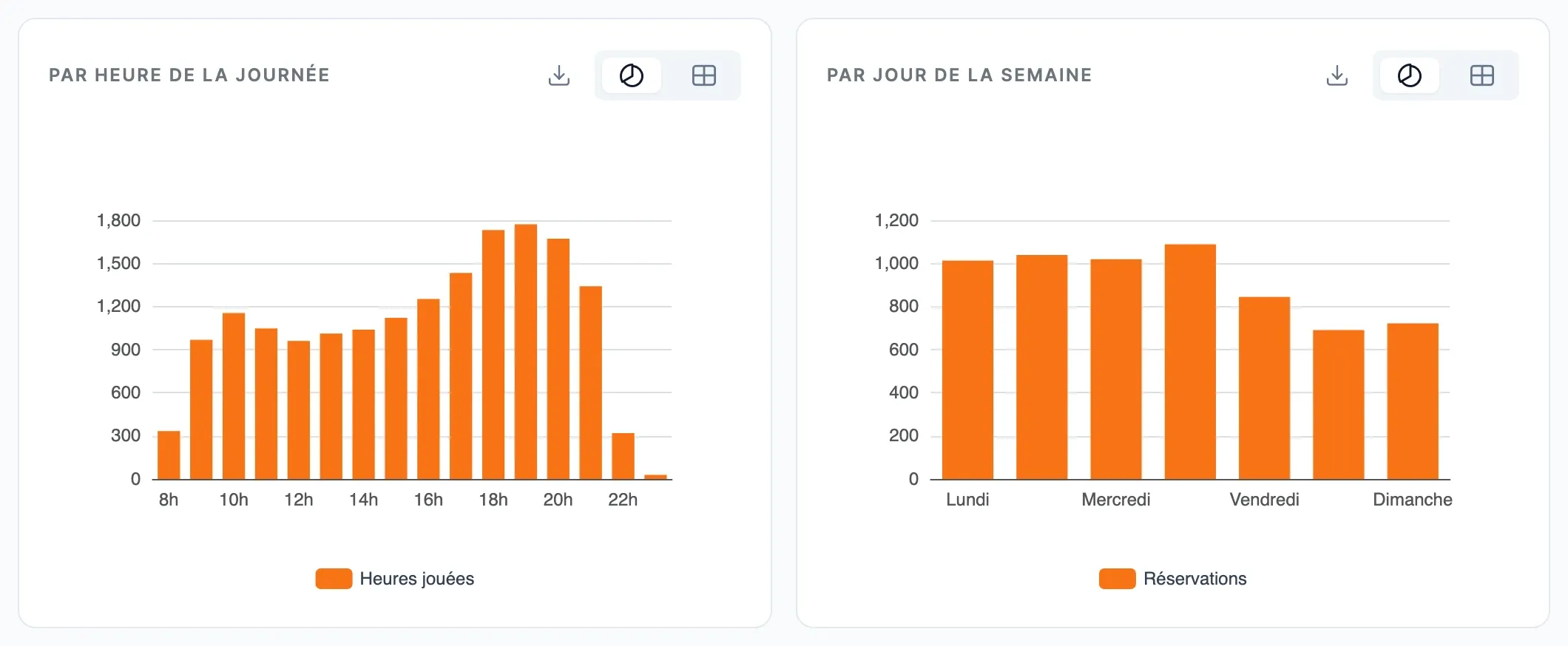 Deux graphiques en barres : Par heure de la journée (heures jouées) et Par jour de la semaine (nombre de réservations)