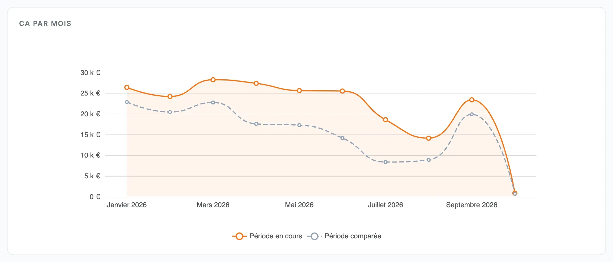 Graphique CA par mois : courbe de la période en cours et courbe pointillée de la période comparée