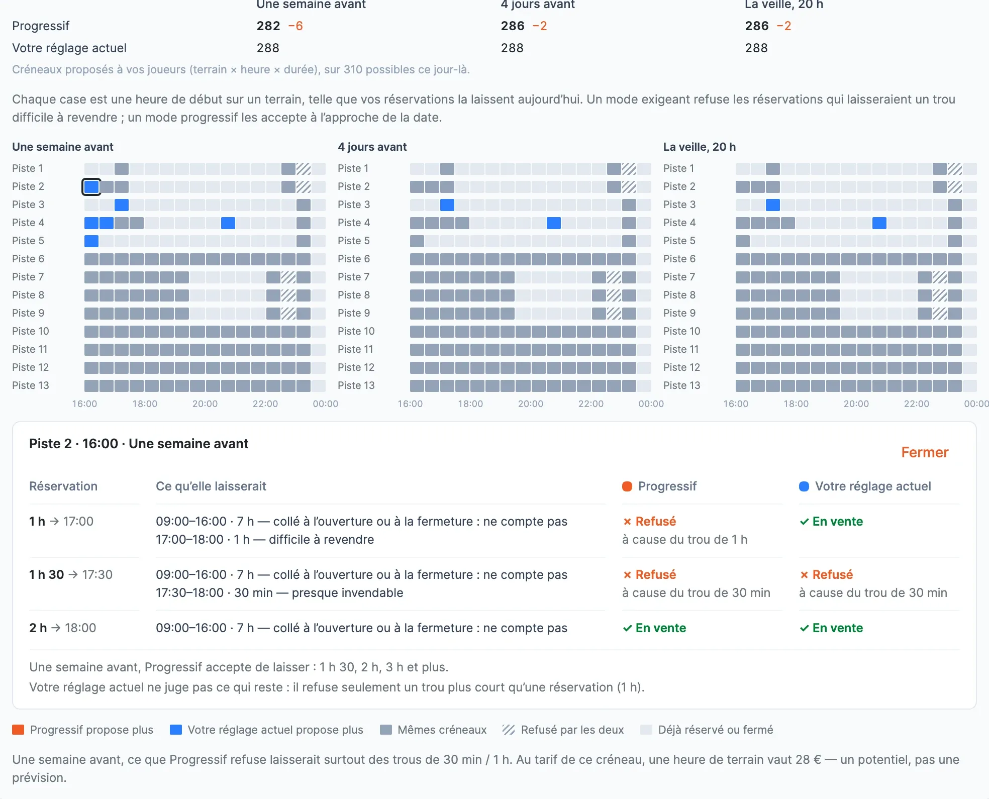 Comparaison Sur vos créneaux : Progressif comparé à votre réglage actuel, nombre de créneaux proposés une semaine avant, 4 jours avant et la veille, et la grille des terrains