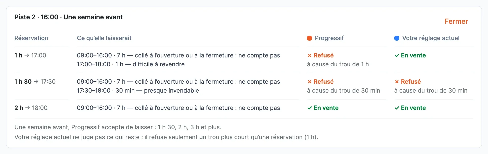 Détail d’une case : réservation d’1 h qui laisserait un trou d’1 h, refusée par Progressif, en vente avec le réglage actuel