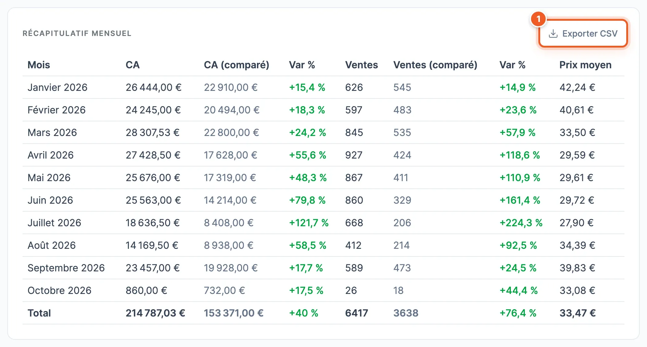 Tableau Récapitulatif mensuel avec les colonnes Mois, CA, CA (comparé), Var %, Ventes, Ventes (comparé), Var %, Prix moyen, une ligne Total et le bouton Exporter CSV (1)