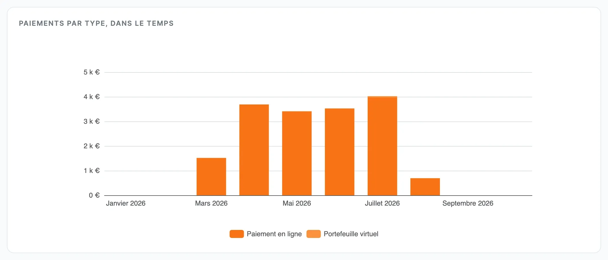 Graphique Paiements par type, dans le temps : barres empilées par moyen de paiement