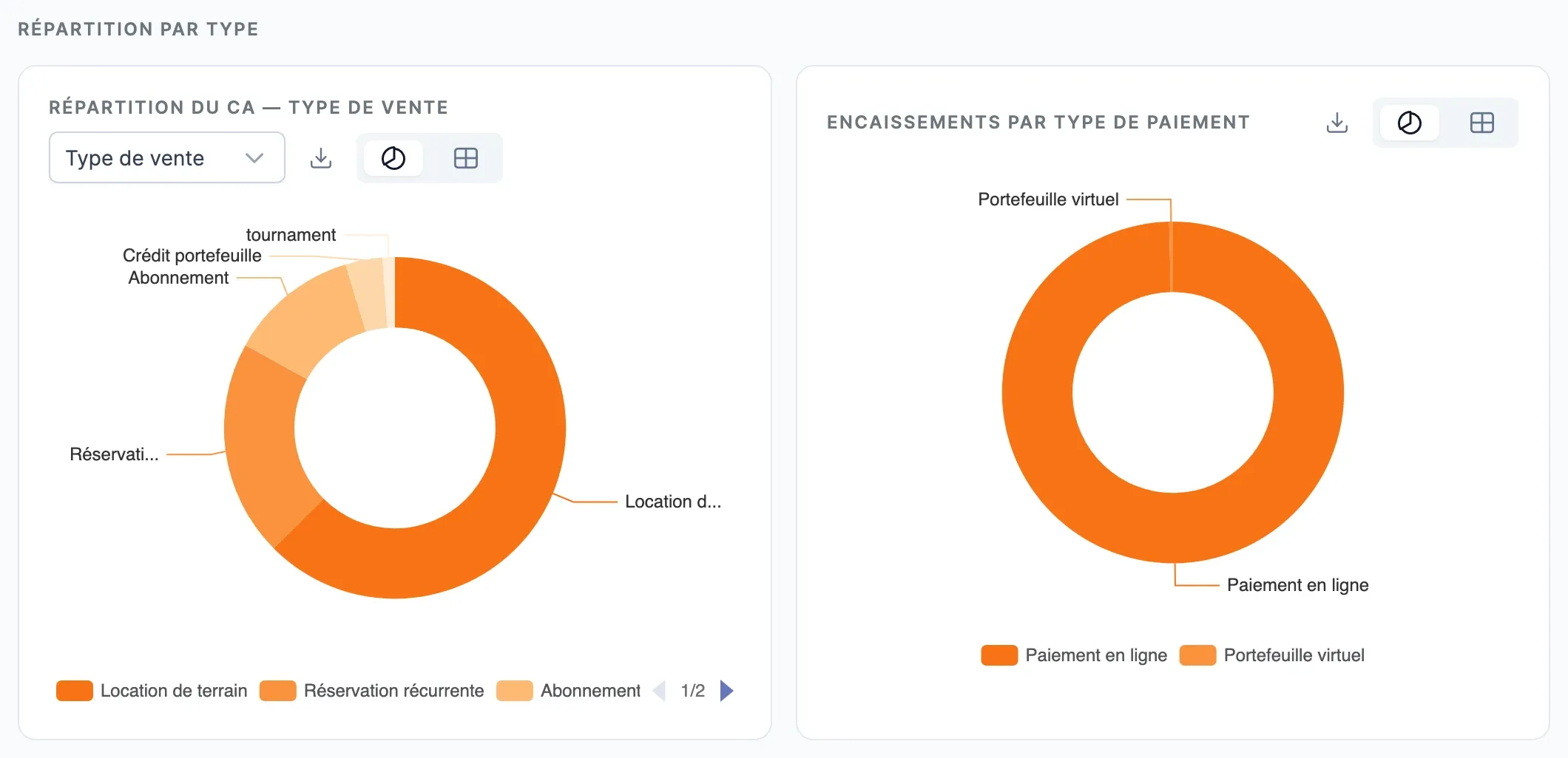 Deux anneaux : Répartition du CA par type de vente, et Encaissements par type de paiement