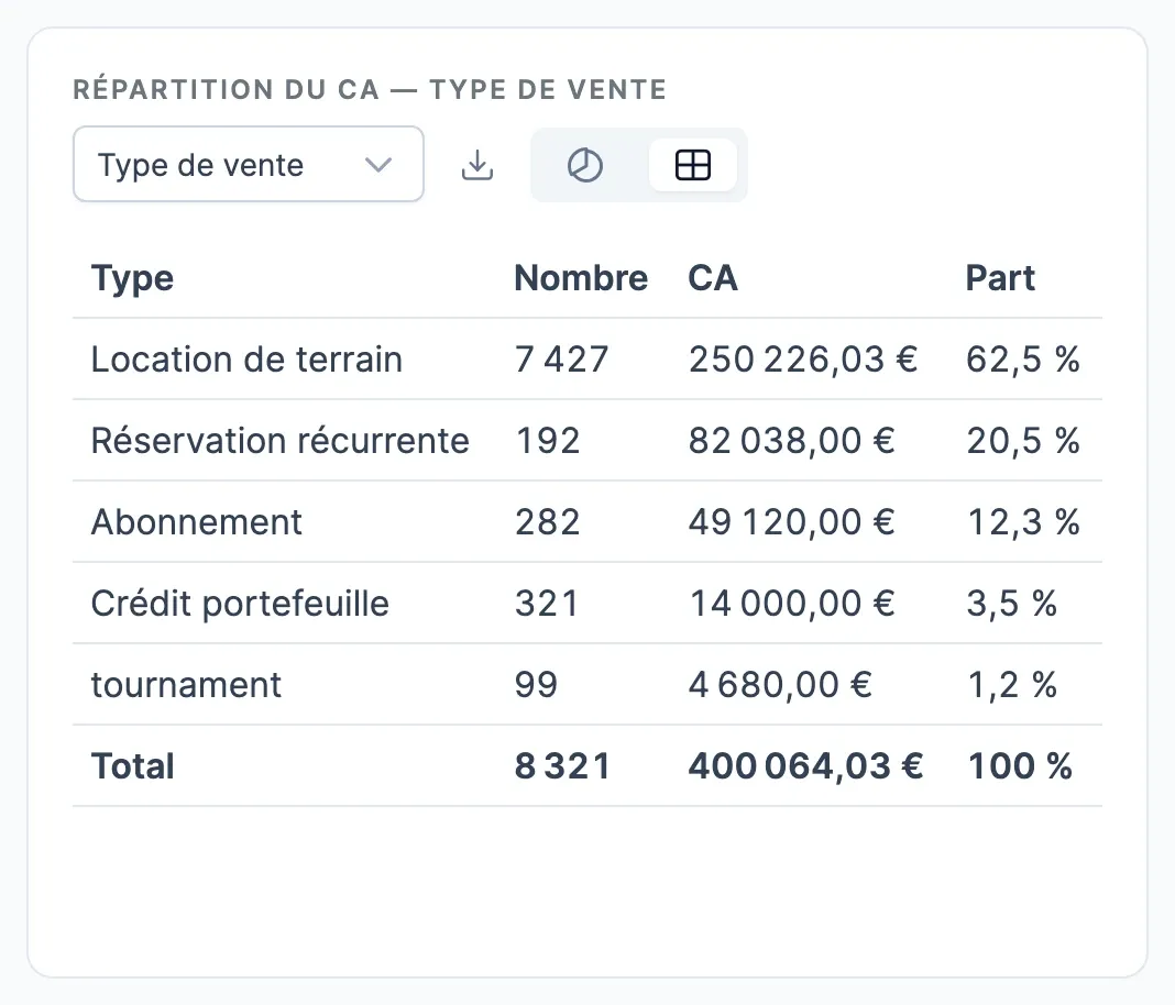 Répartition du CA affichée en tableau : Type, Nombre, CA, Part, avec une ligne Total